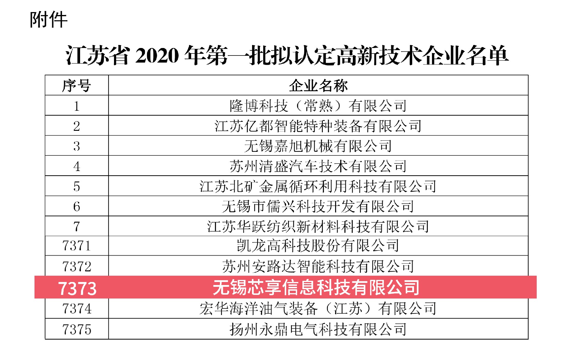 江苏省2020年第一批拟认定高新技术企业名单-（无锡芯享7373）-1.jpg